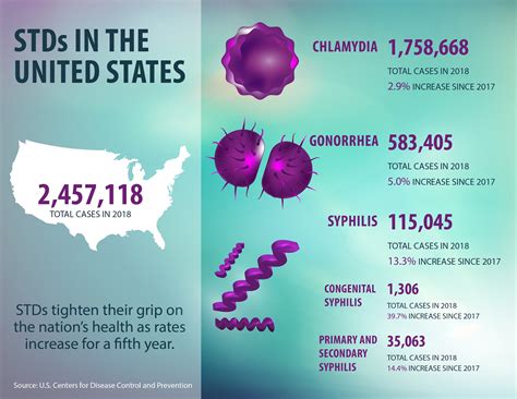 Amerika'Nın Std Salgını: Yükselişte Chlamydia, Gonore Ve Syphilis Olguları