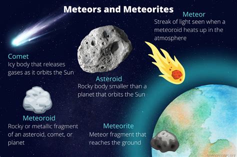 Co Jsou Asteroid, Meteor A Meteorit?