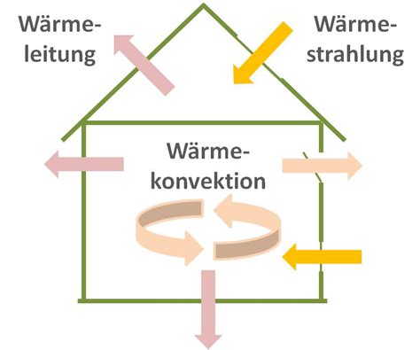Drei Arten von Wärmeübertragungen
