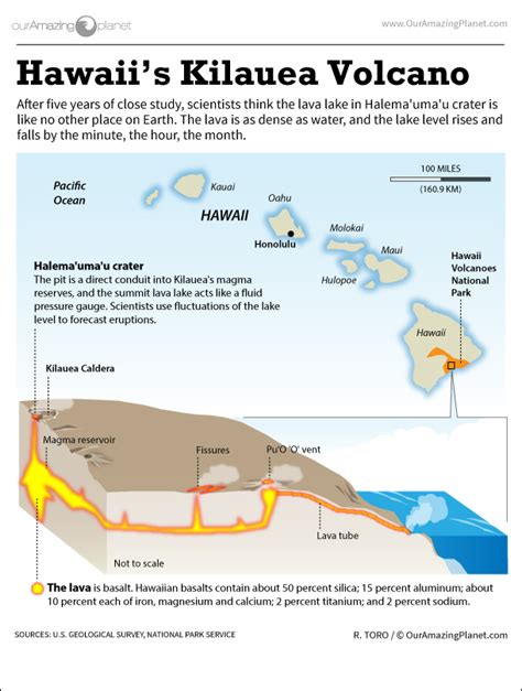 Hoe Hawaii'S Vulkaan Kilauea Werkt (Infographic)