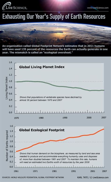 Human Demands Tax Planet'S Resources (Infographic)