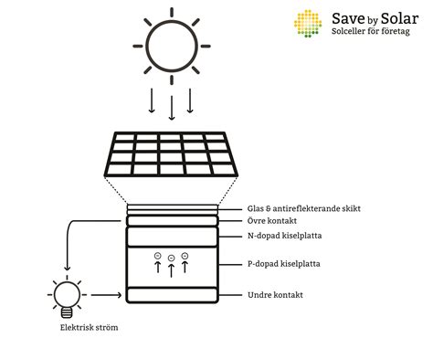 Hur Solar Termisk Kraft Fungerar