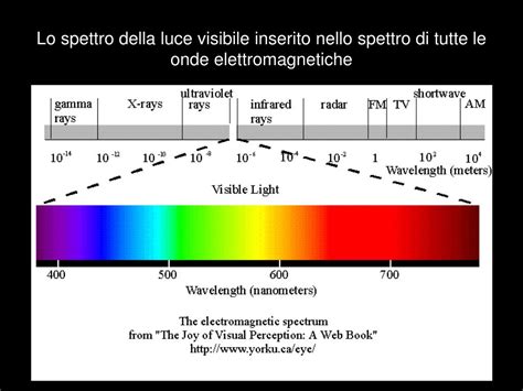 Quali sono le proprietà dello spettro di luce visibile?
