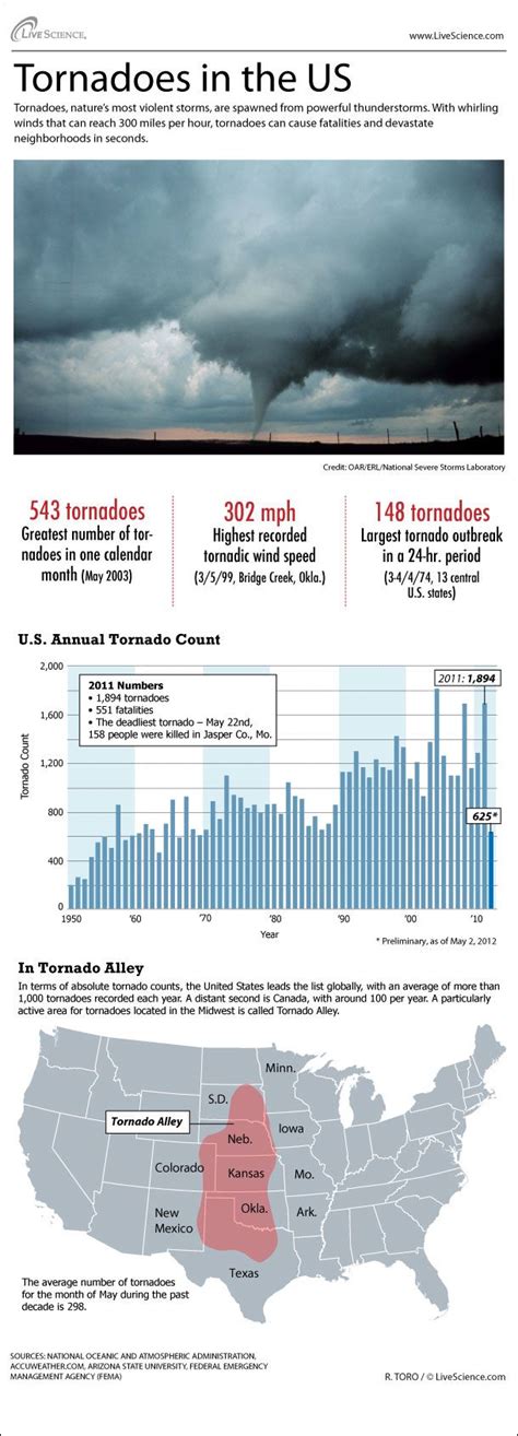 Tornado Alley Kartta, Tilastot (Infographic)