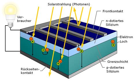 Welche Art von Licht benötigt eine Solarzelle?