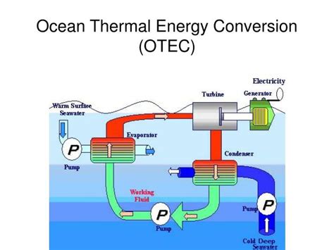 Энергетические Дебаты: Преобразование Тепловой Энергии Океана